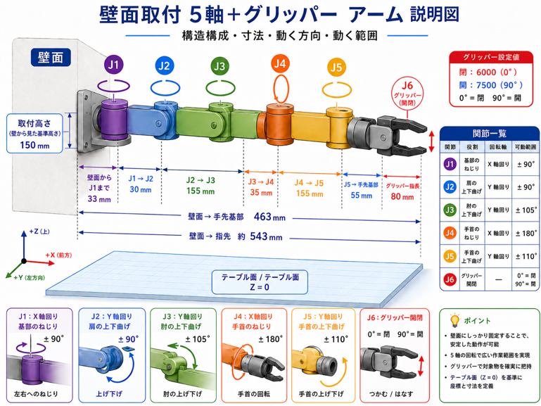 アーム構造構成・寸法・動く方向